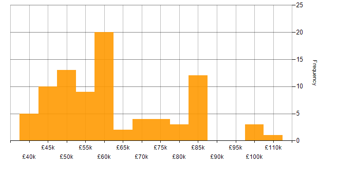 Salary histogram for WCF in England