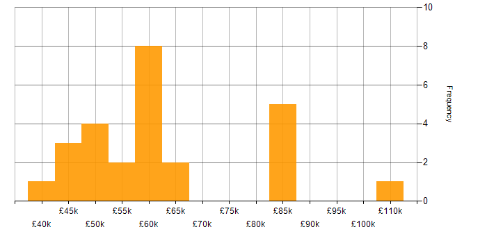 Salary histogram for WCF in the North of England