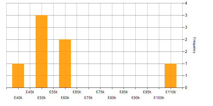 Salary histogram for WCF in West Yorkshire