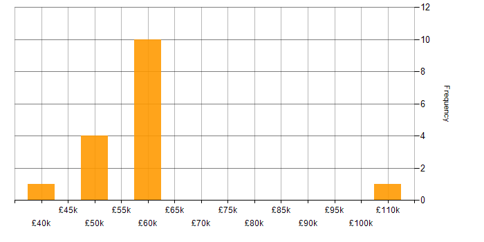 Salary histogram for WCF in Yorkshire