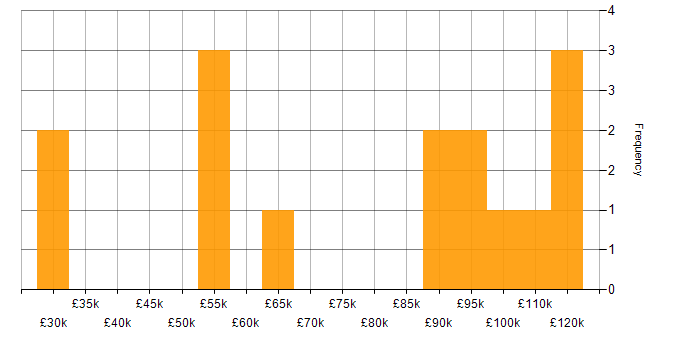 Salary histogram for Wealth Management in Central London