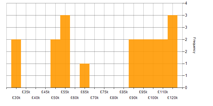 Salary histogram for Wealth Management in the City of London