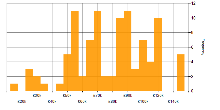 Salary histogram for Wealth Management in London