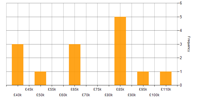 Salary histogram for Wealth Management in Merseyside
