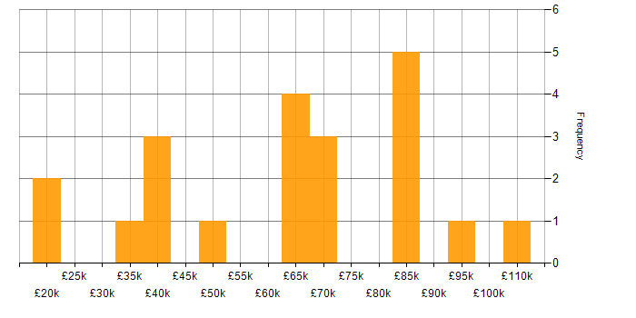 Salary histogram for Wealth Management in the North of England