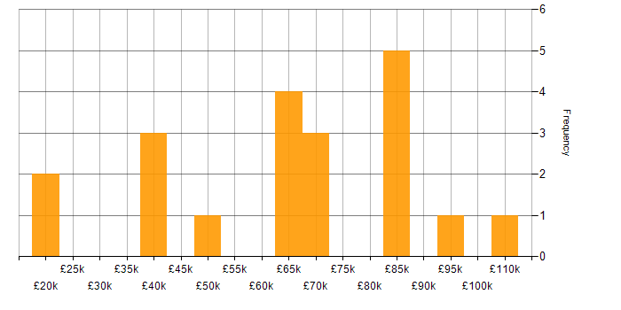 Salary histogram for Wealth Management in the North West