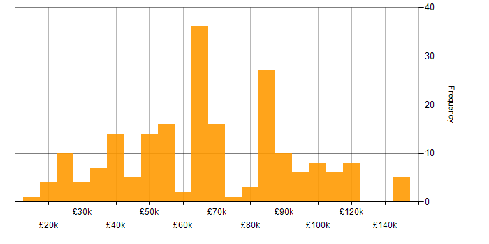 Salary histogram for Wealth Management in the UK