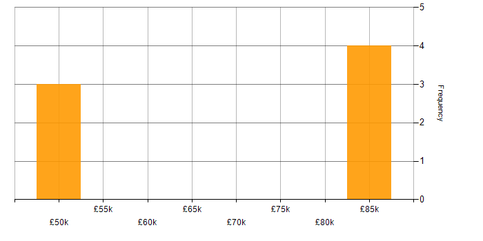 Salary histogram for Wearables in Eastleigh