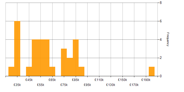 Salary histogram for Wearables in England