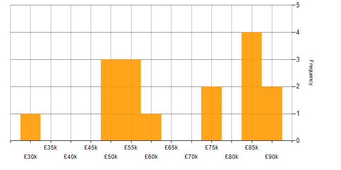 Salary histogram for Wearables in the South East