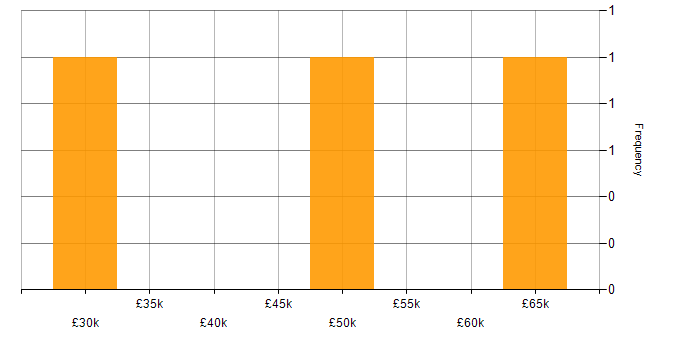Salary histogram for Web Accessibility in Manchester