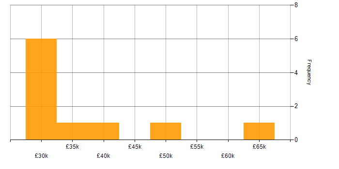 Salary histogram for Web Accessibility in the UK excluding London