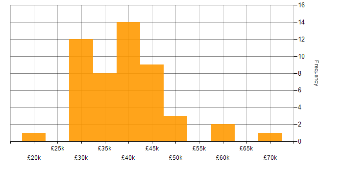 Salary histogram for Web Analyst in England