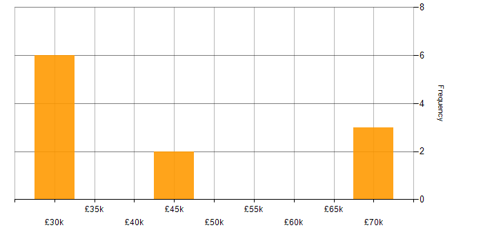 Salary histogram for Web Analytics in the East Midlands