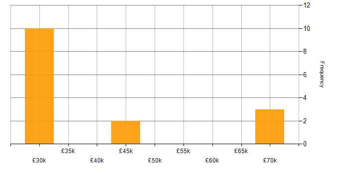 Salary histogram for Web Analytics in the Midlands