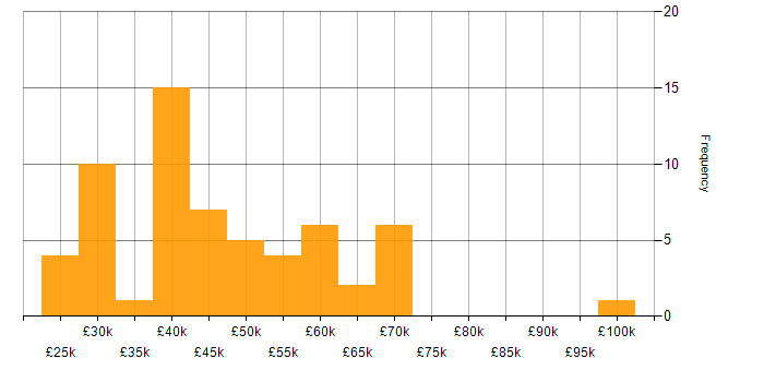 Salary histogram for Web Analytics in the UK
