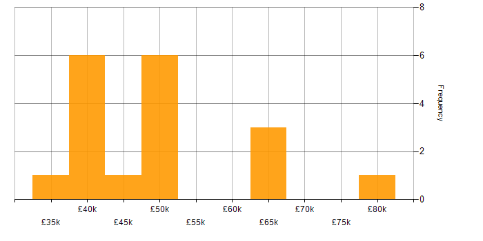Salary histogram for Web Application Development in the Midlands