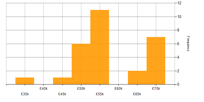 Salary histogram for Web Application Development in the South East