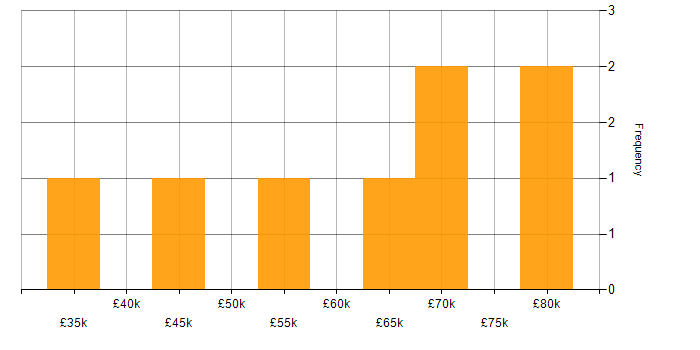 Salary histogram for Web Application Development in the South West