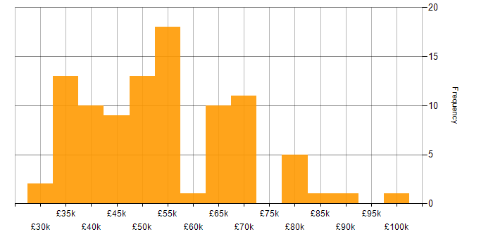 Salary histogram for Web Application Development in the UK excluding London