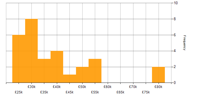Salary histogram for Web Design in the South West
