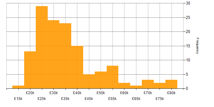 Salary histogram for Web Design in the UK excluding London