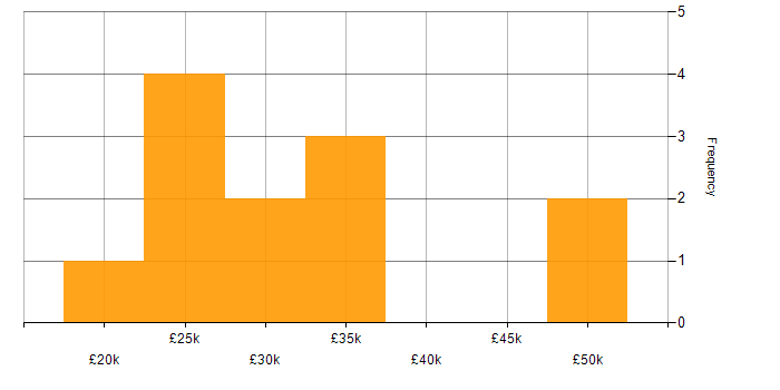 Salary histogram for Web Design in the West Midlands