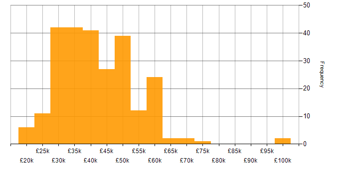 Salary histogram for Web Developer in England