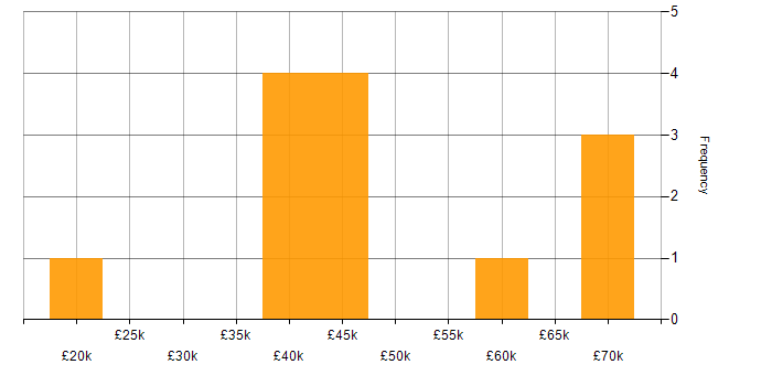 Salary histogram for Web Developer in Essex