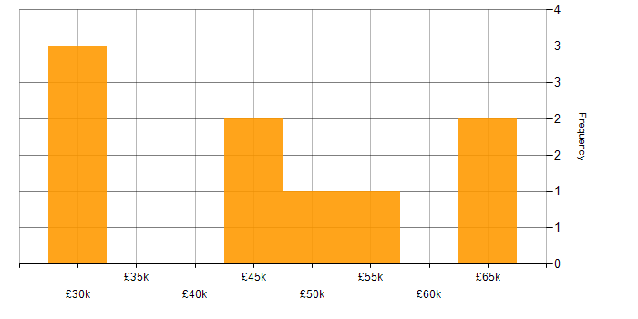 Salary histogram for Web Developer in Manchester