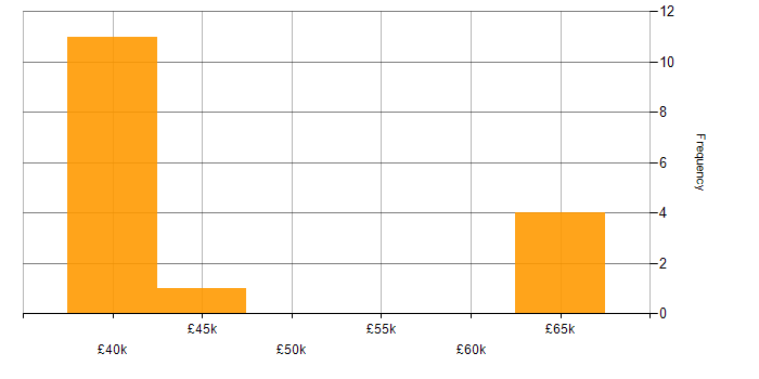 Salary histogram for Web Developer in Nottingham