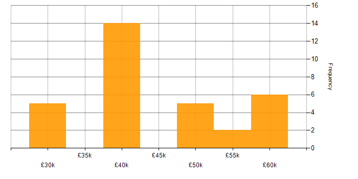 Salary histogram for Web Developer in the West Midlands
