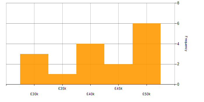 Salary histogram for Web Developer in West Yorkshire