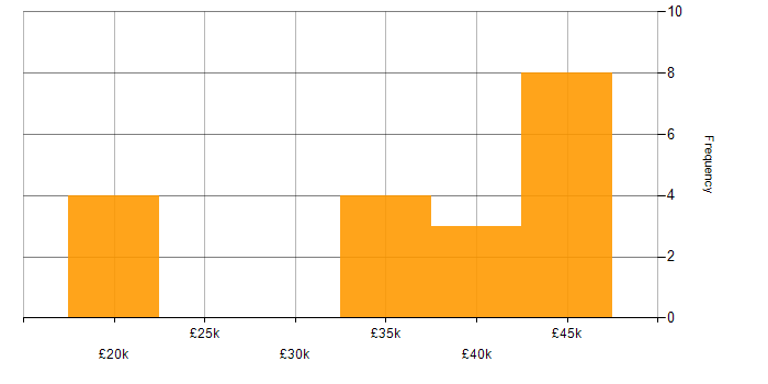 Salary histogram for Web Development in Bournemouth