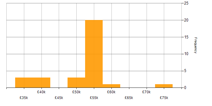 Salary histogram for Web Development in Buckinghamshire