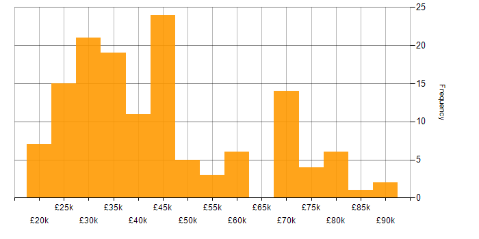 Salary histogram for Web Development in the East of England