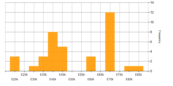 Salary histogram for Web Development in Essex
