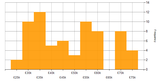 Salary histogram for Web Development in Hampshire