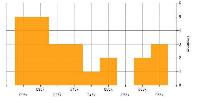 Salary histogram for Web Development in Kent