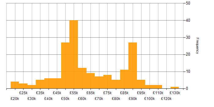 Salary histogram for Web Development in London