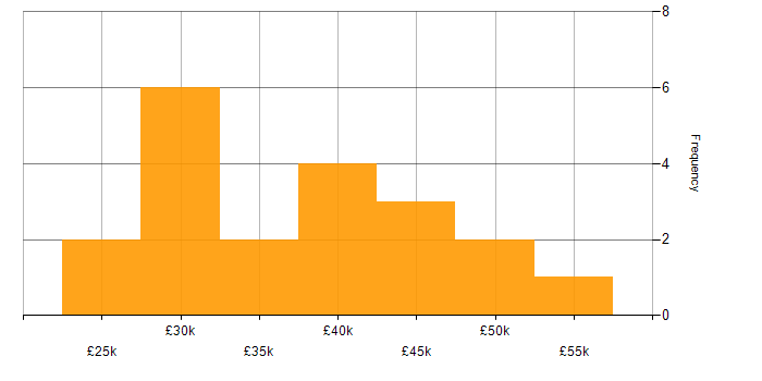 Salary histogram for Web Development in Merseyside