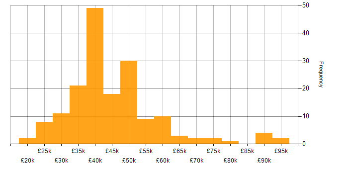 Salary histogram for Web Development in the Midlands