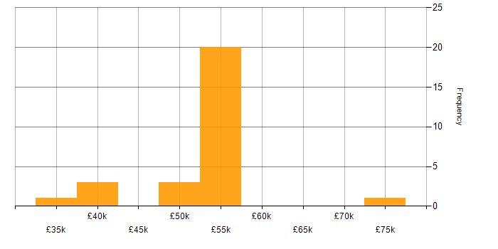 Salary histogram for Web Development in Milton Keynes