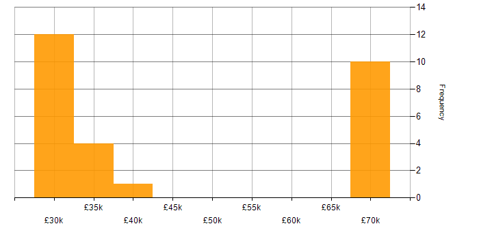 Salary histogram for Web Development in North Yorkshire