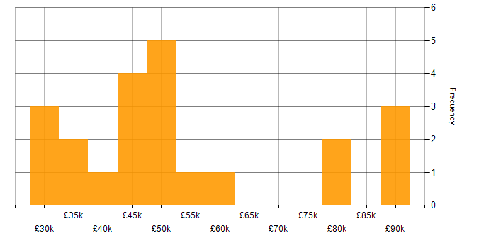 Salary histogram for Web Development in South Wales