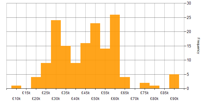 Salary histogram for Web Development in the South West