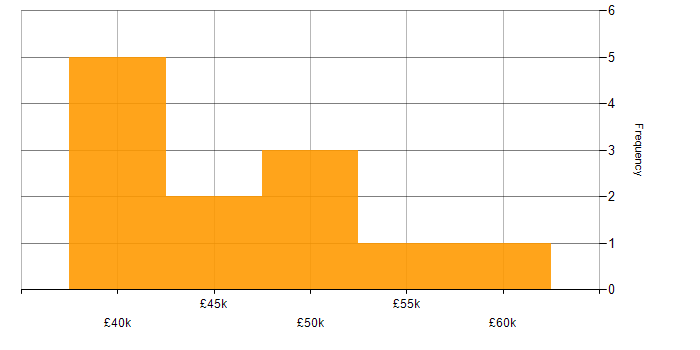 Salary histogram for Web Development in Southampton