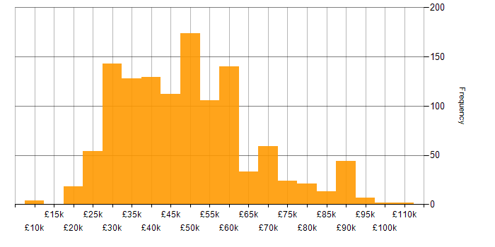 Salary histogram for Web Development in the UK