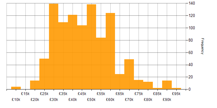 Salary histogram for Web Development in the UK excluding London