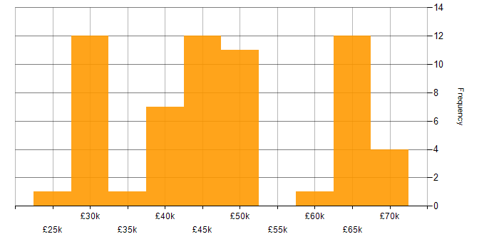 Salary histogram for Web Development in West Yorkshire